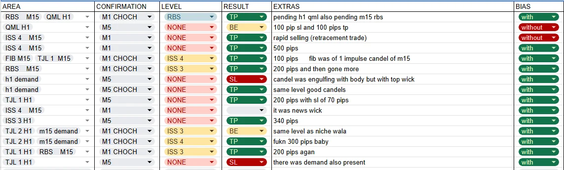 Sample journal table listing area, confirmation, level, result, notes and bias